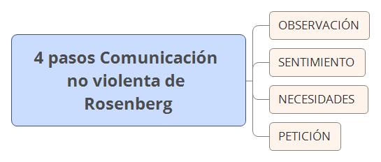 Thumbnail of mind map