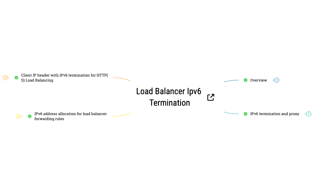 Thumbnail of mind map