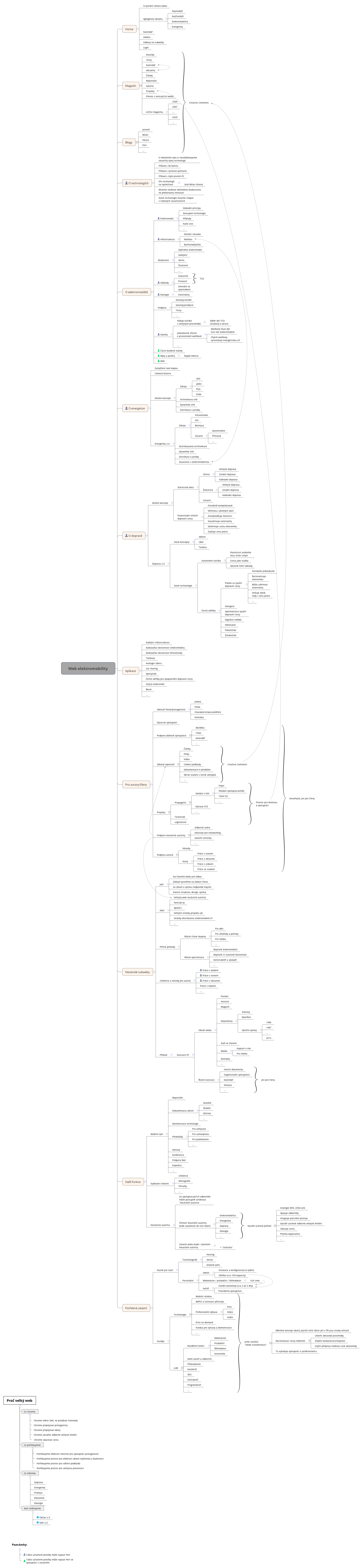 Thumbnail of mind map