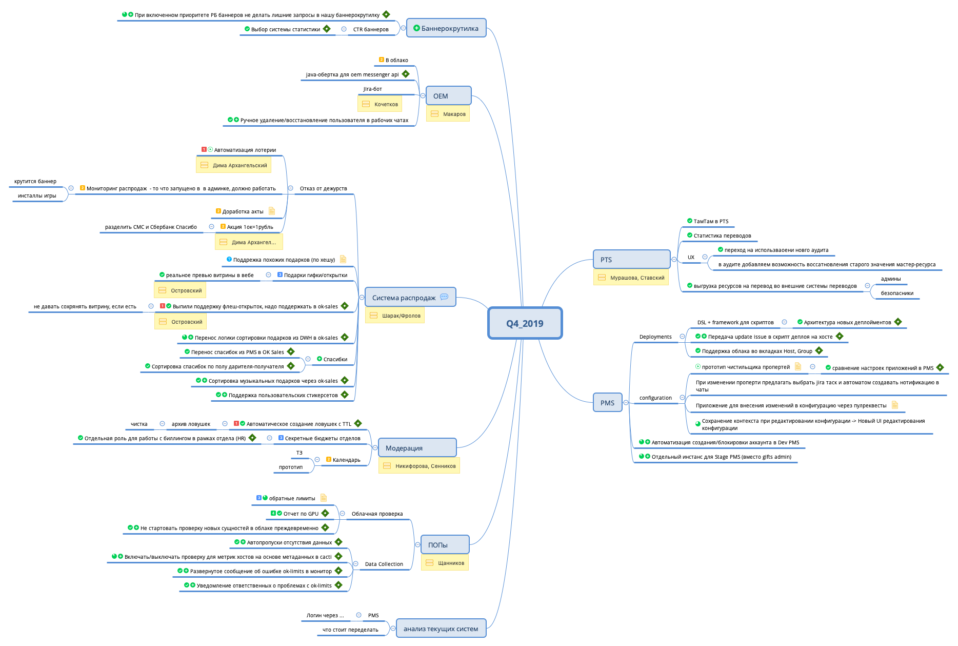 Thumbnail of mind map
