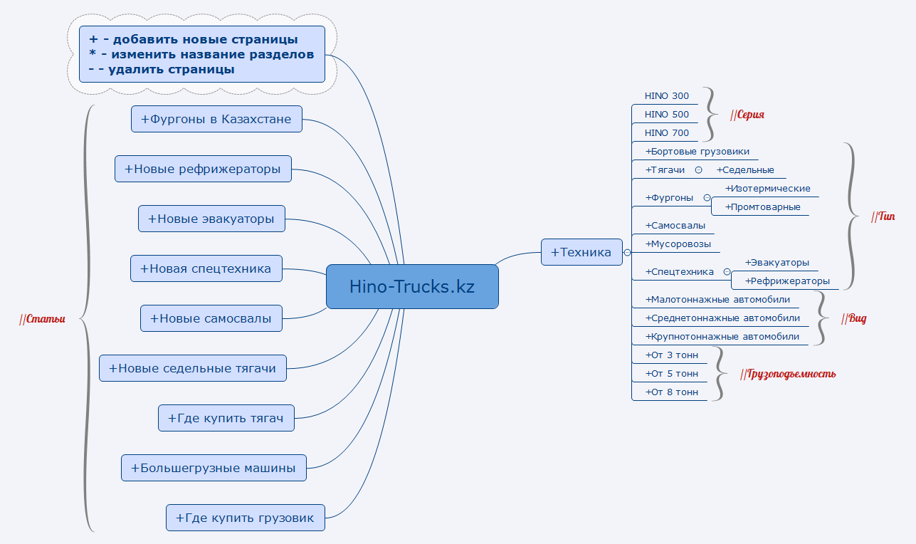 Thumbnail of mind map
