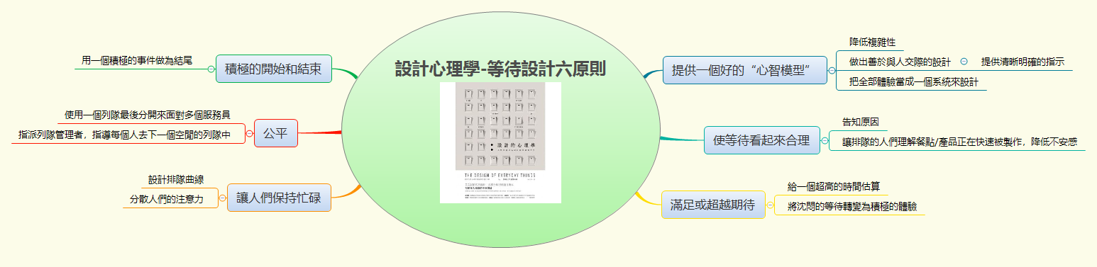 Thumbnail of mind map
