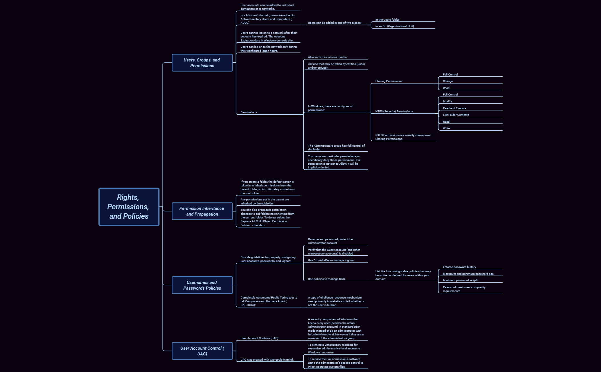 Thumbnail of mind map