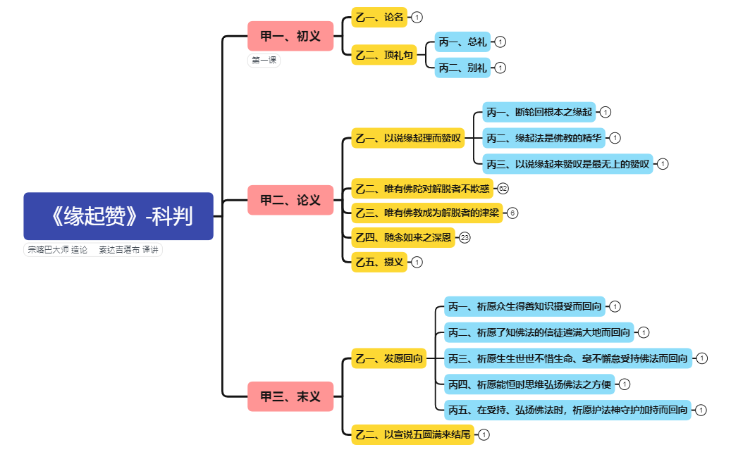 Thumbnail of mind map