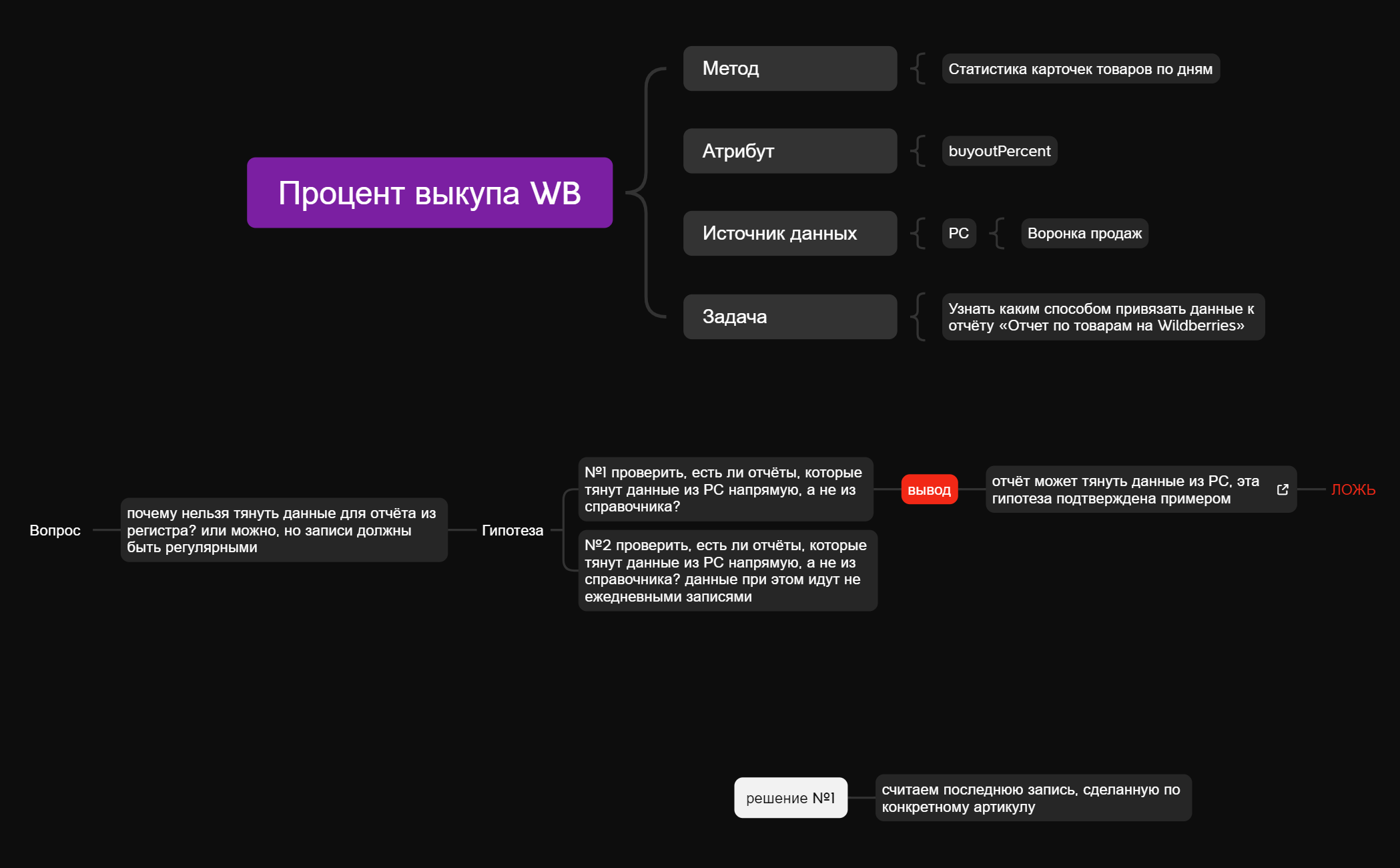 Процент выкупа WB