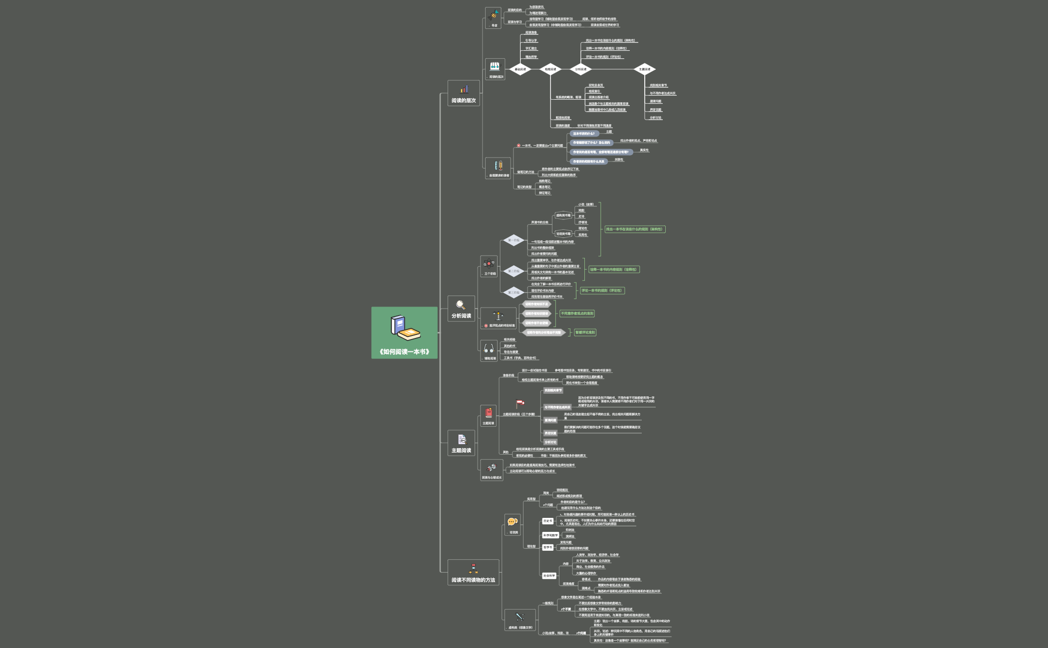 《如何阅读一本书》
