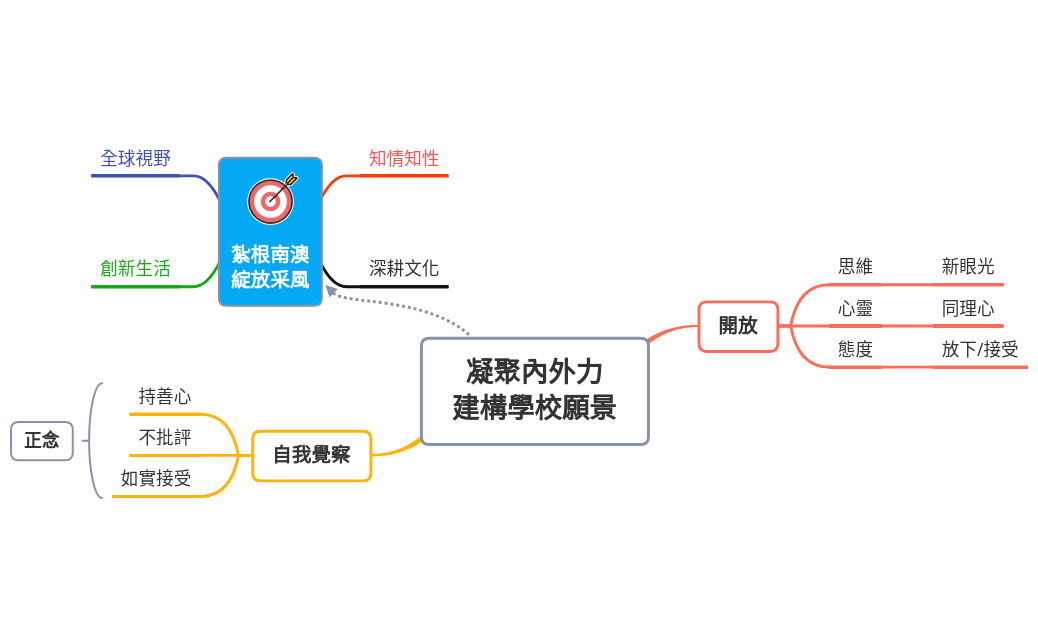 Thumbnail of mind map