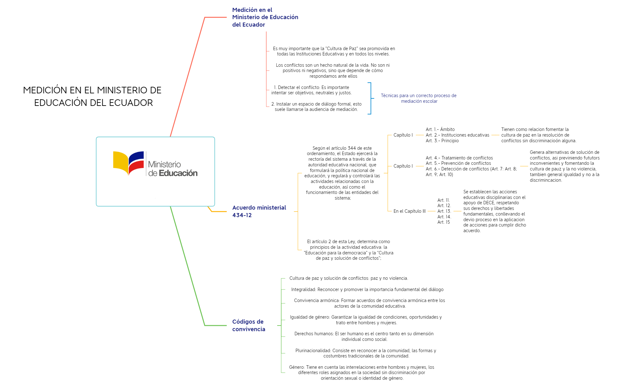 Thumbnail of mind map