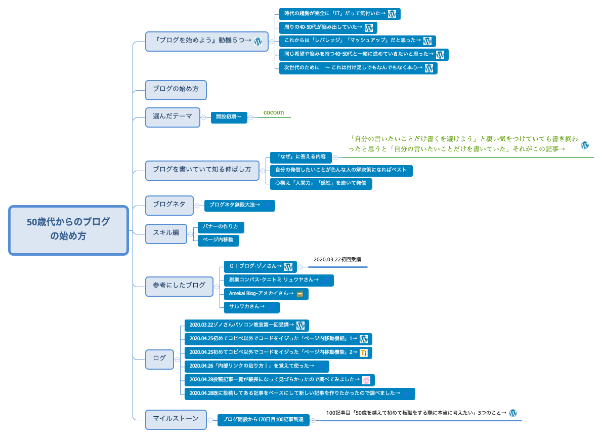 Thumbnail of mind map