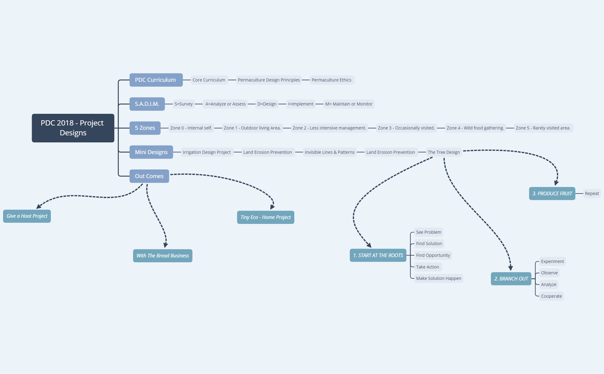 Thumbnail of mind map