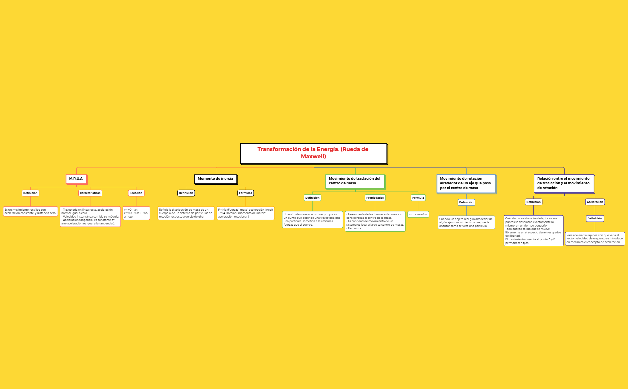 Thumbnail of mind map