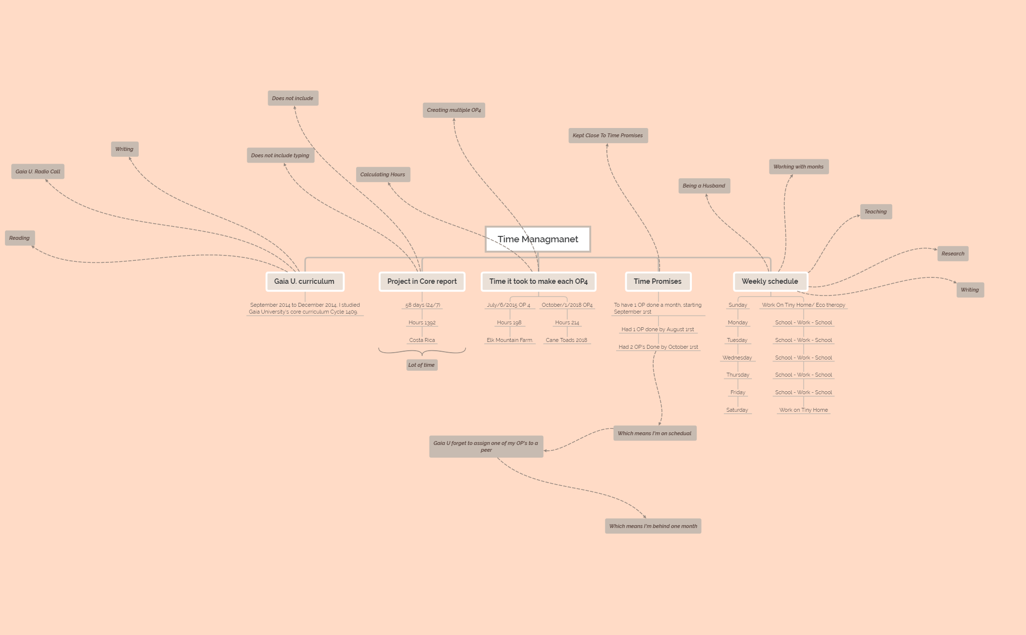 Thumbnail of mind map