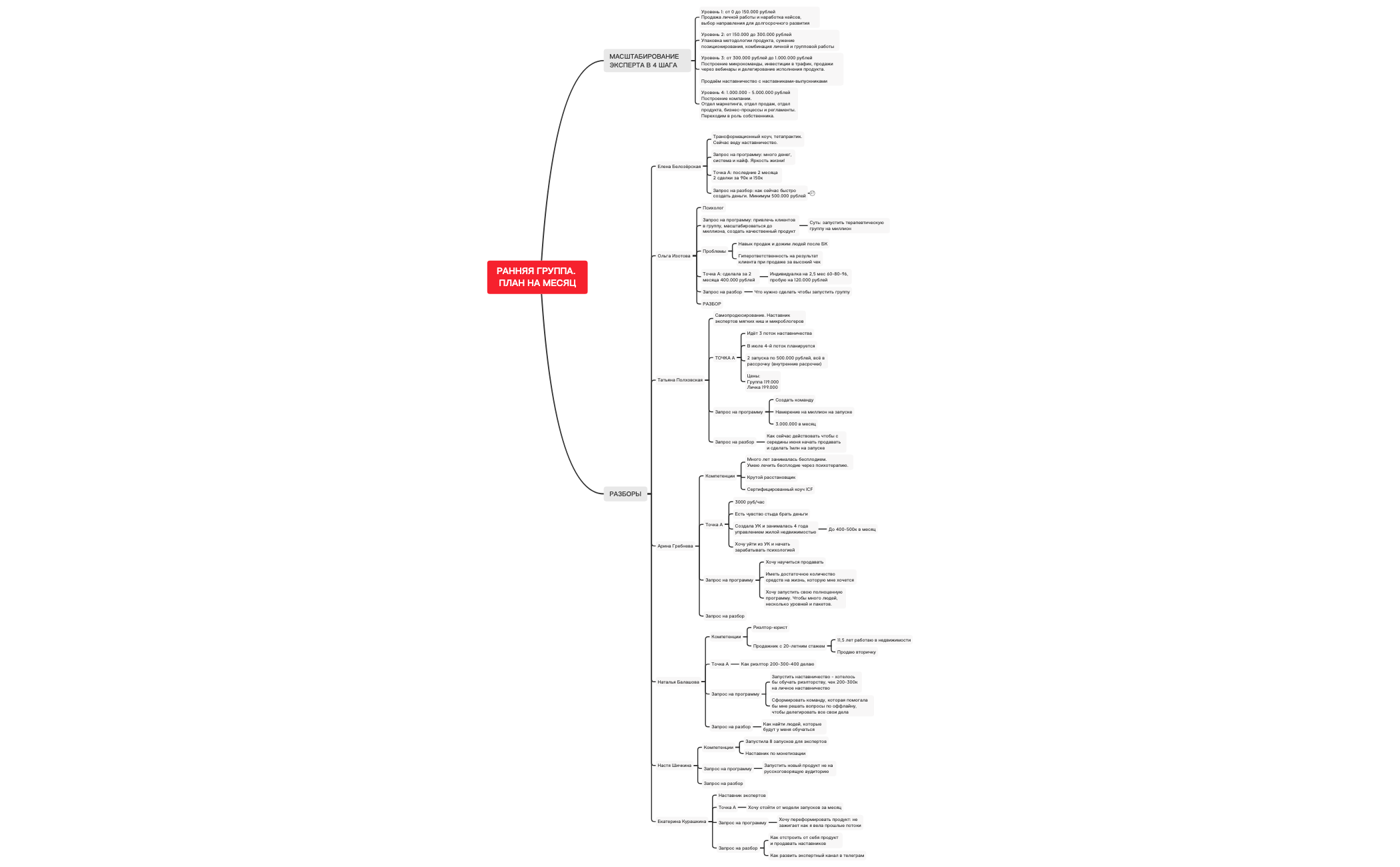 Thumbnail of mind map