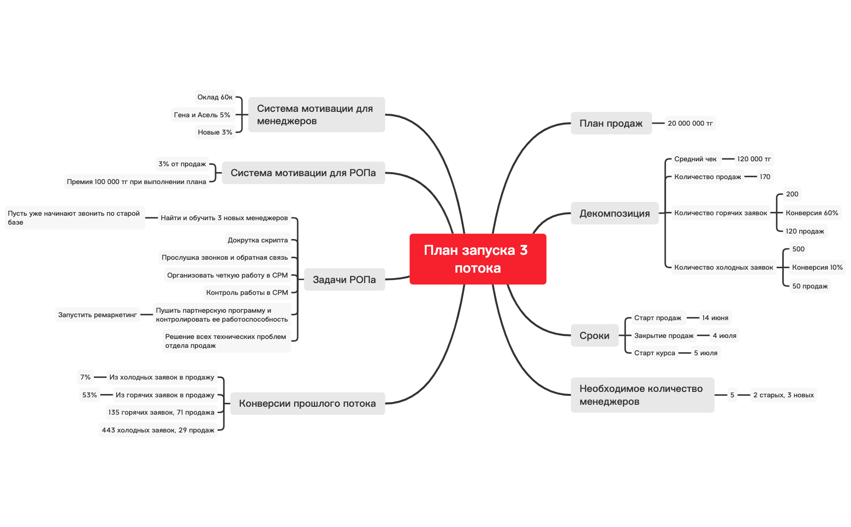 План запуска 3 потока | EtMCwLmrQz - Xmind