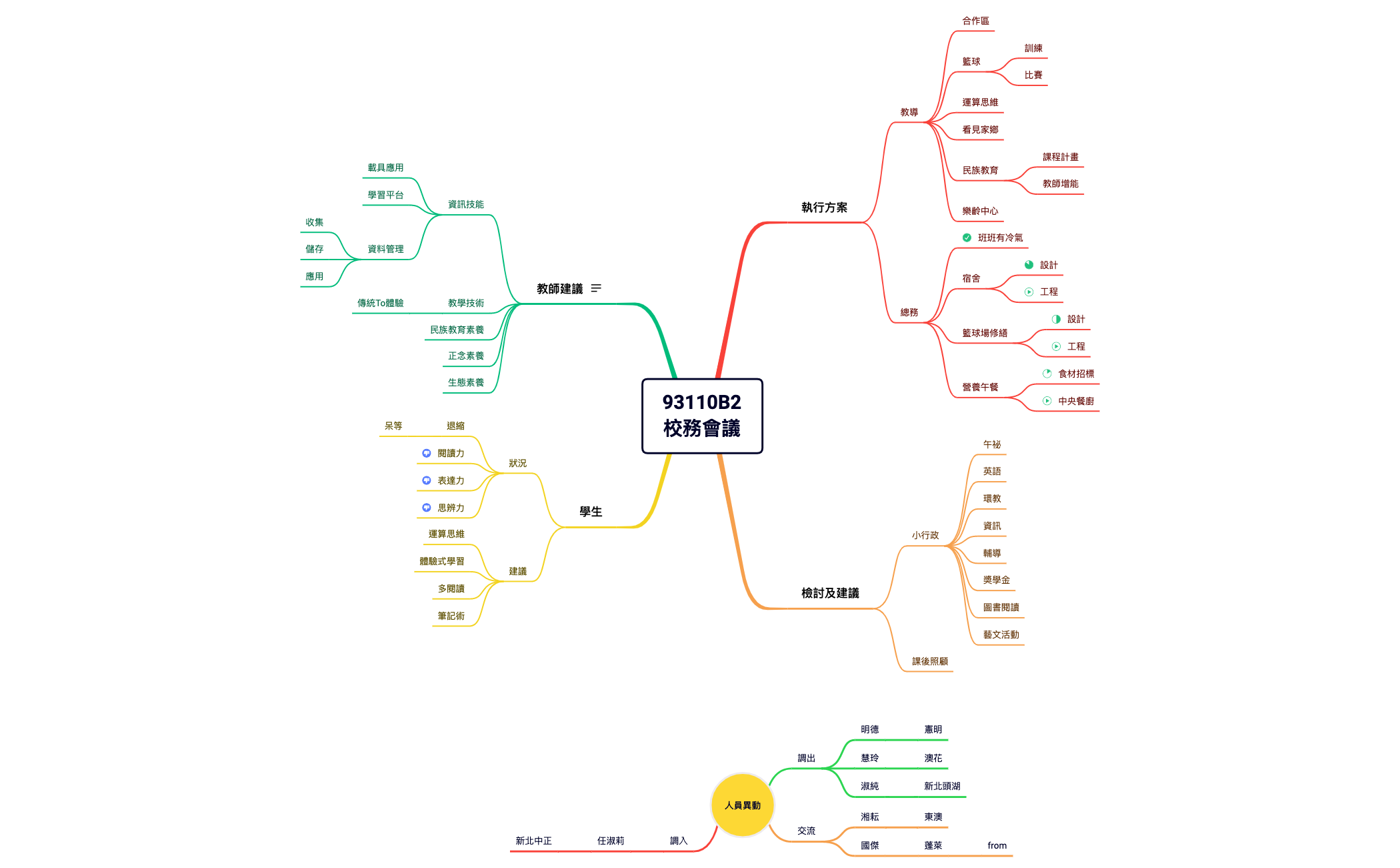 Thumbnail of mind map