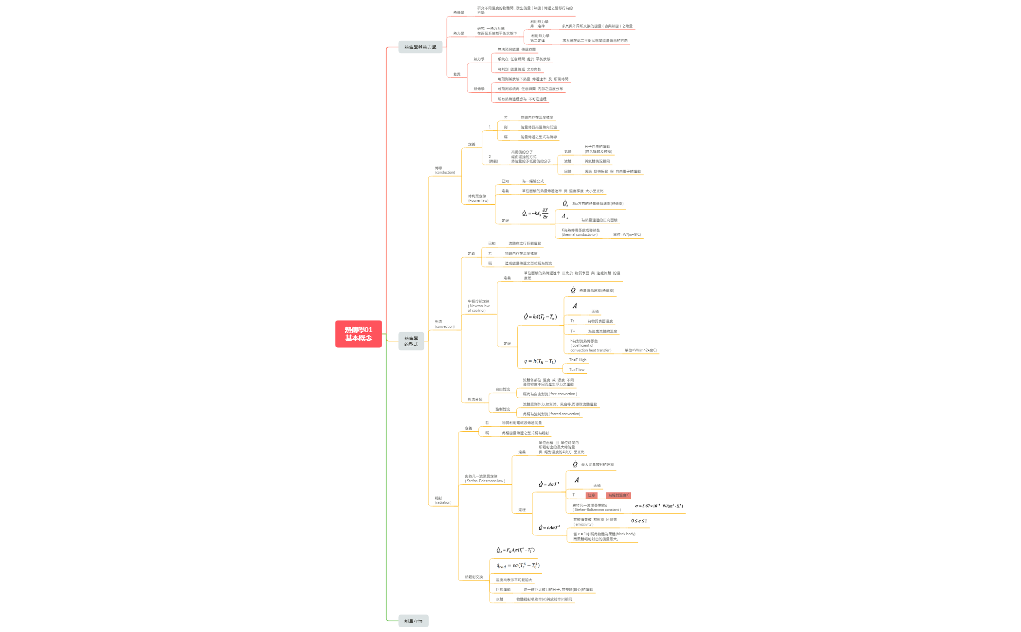 Thumbnail of mind map