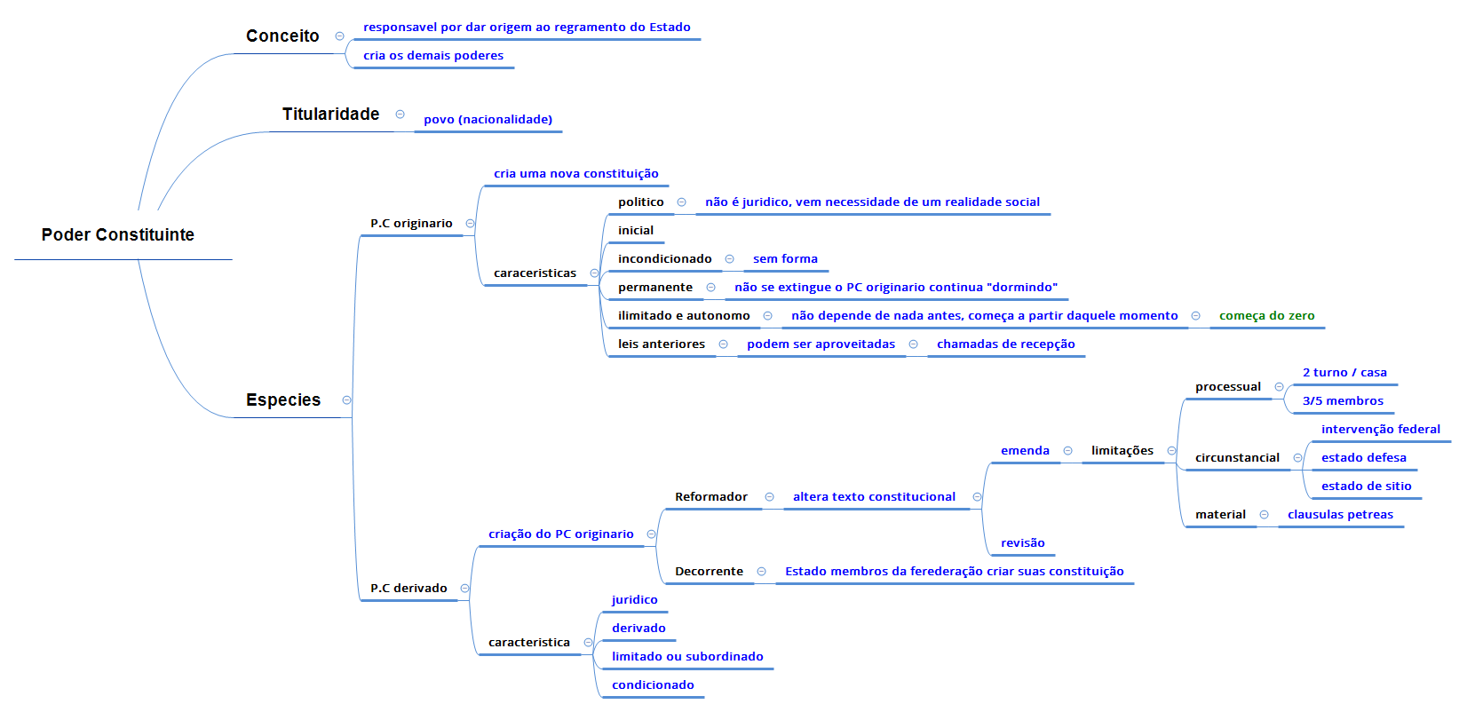 Thumbnail of mind map