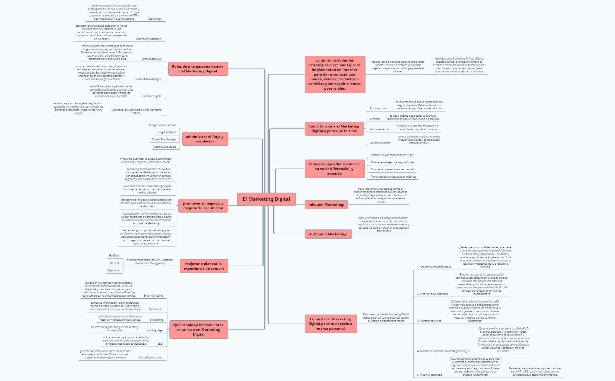 Thumbnail of mind map