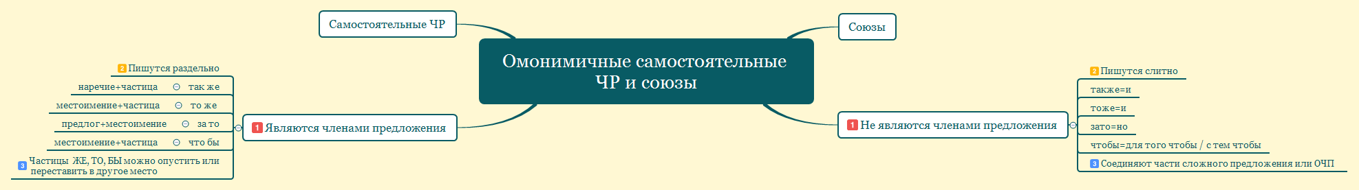 Thumbnail of mind map