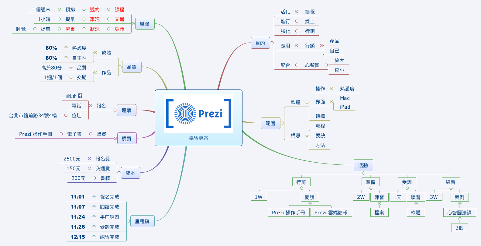 Thumbnail of mind map