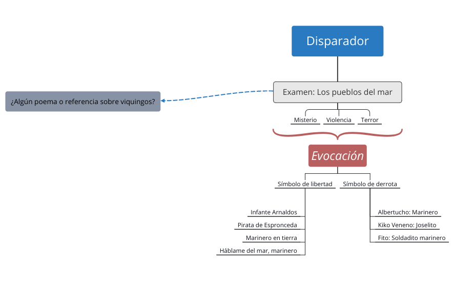 Thumbnail of mind map