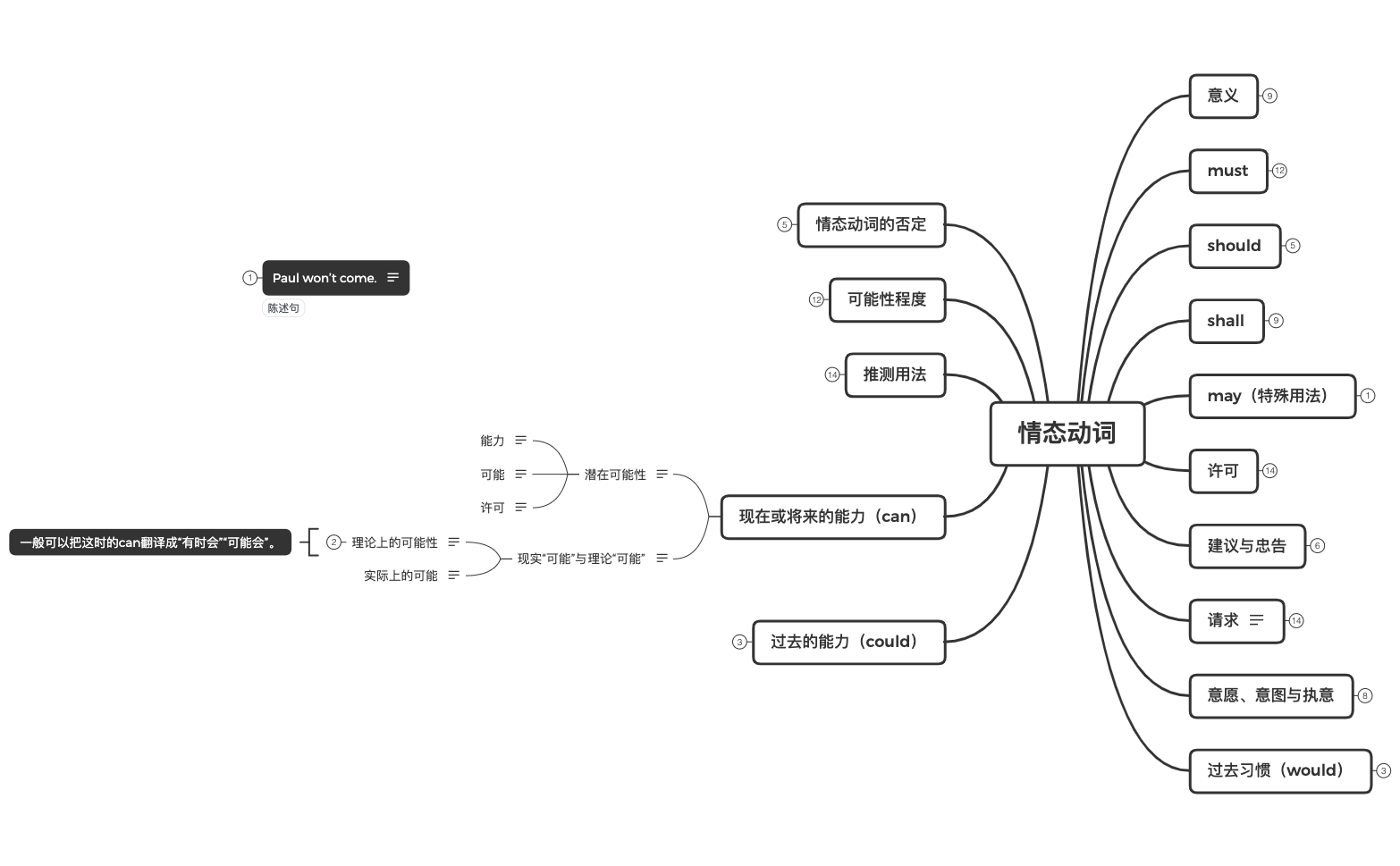Thumbnail of mind map