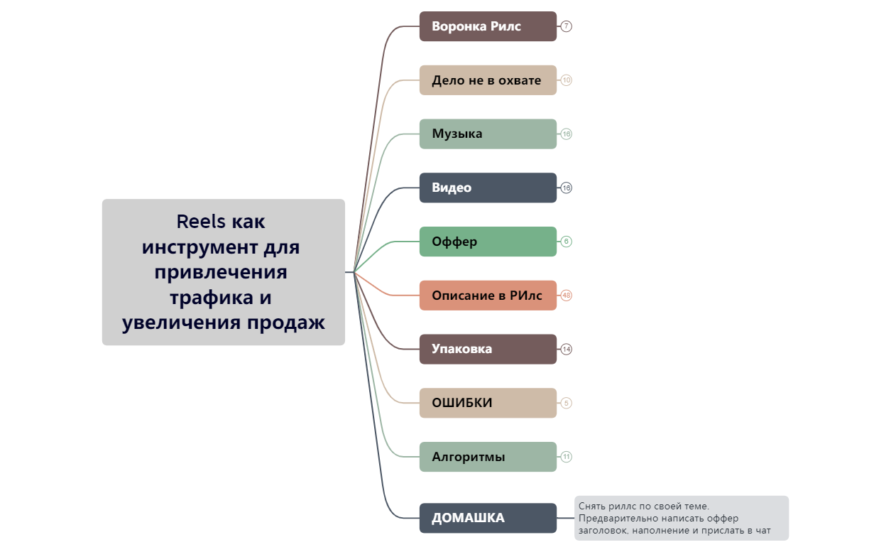 Thumbnail of mind map