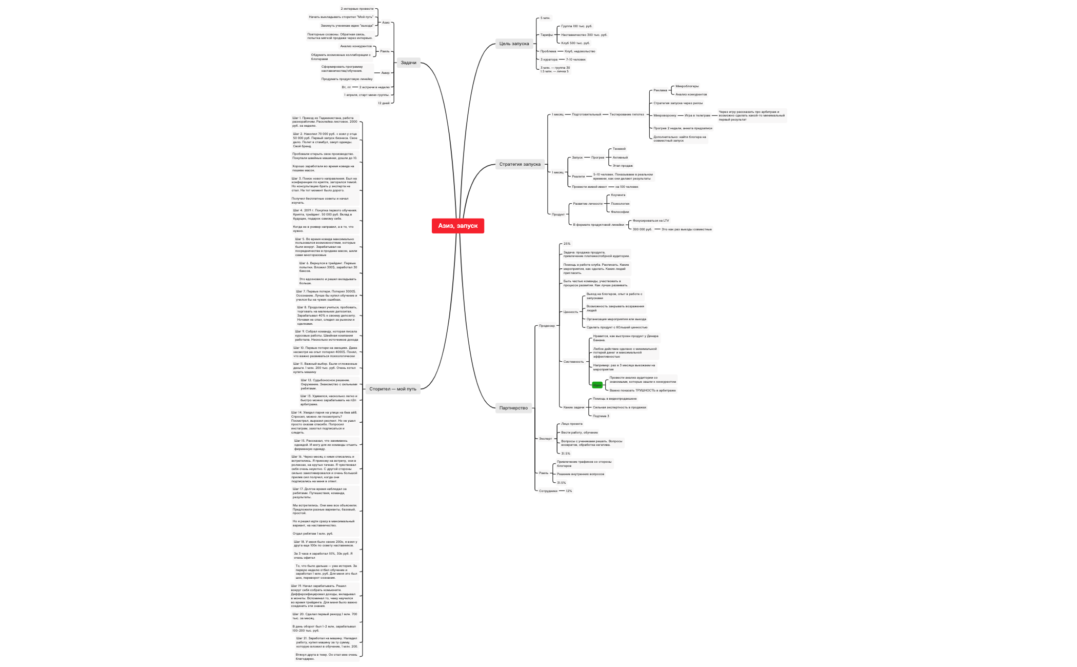 Thumbnail of mind map