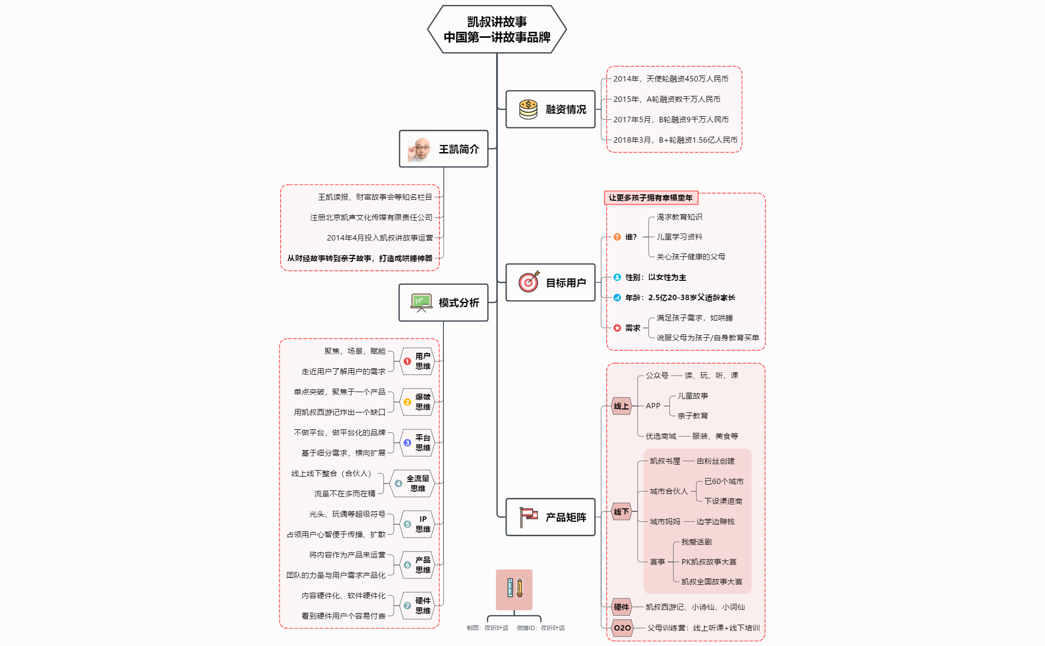 中国第一儿童故事讲述人-凯叔，运营模式分析