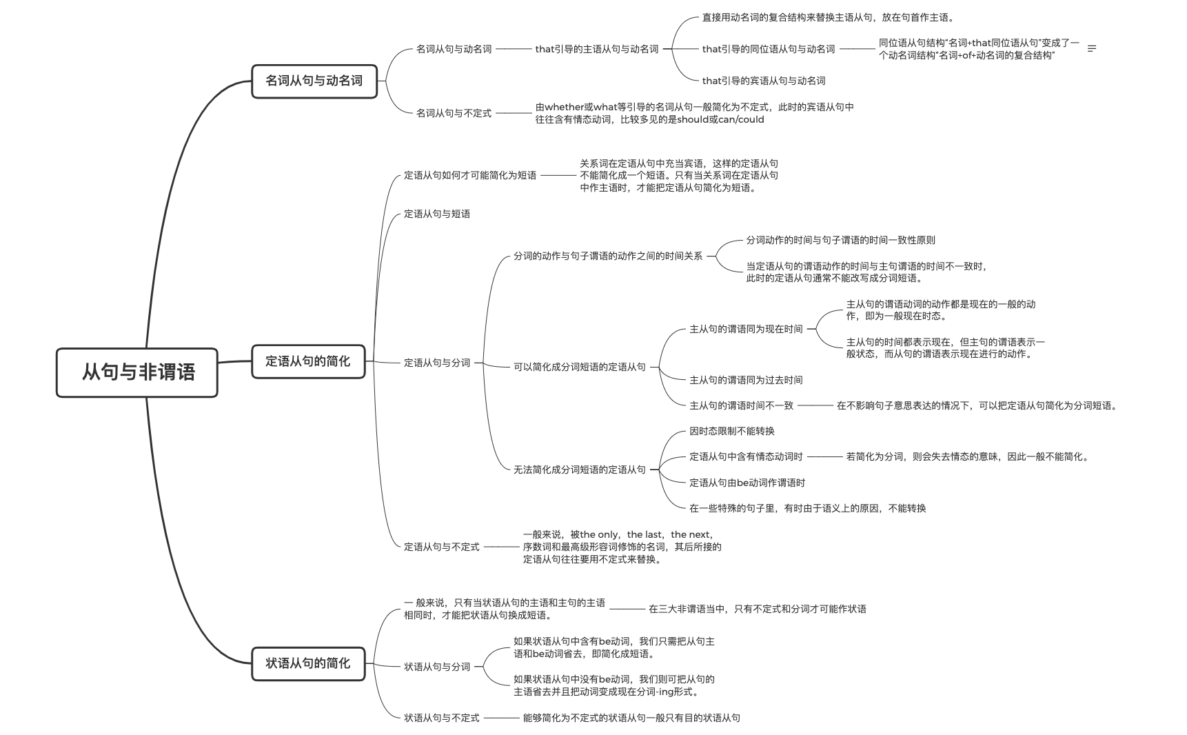 Thumbnail of mind map