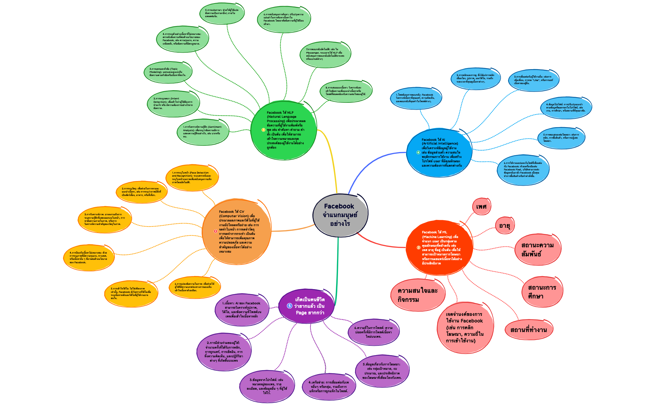 Facebookจัดการกับมนุษย์อย่างไร