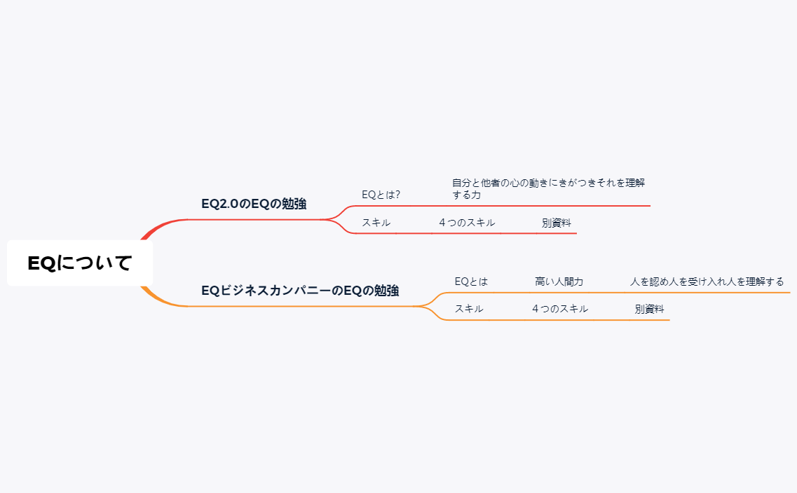 Thumbnail of mind map