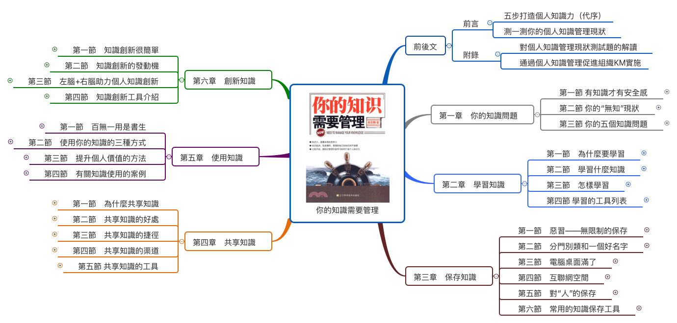 你的知識需要管理
