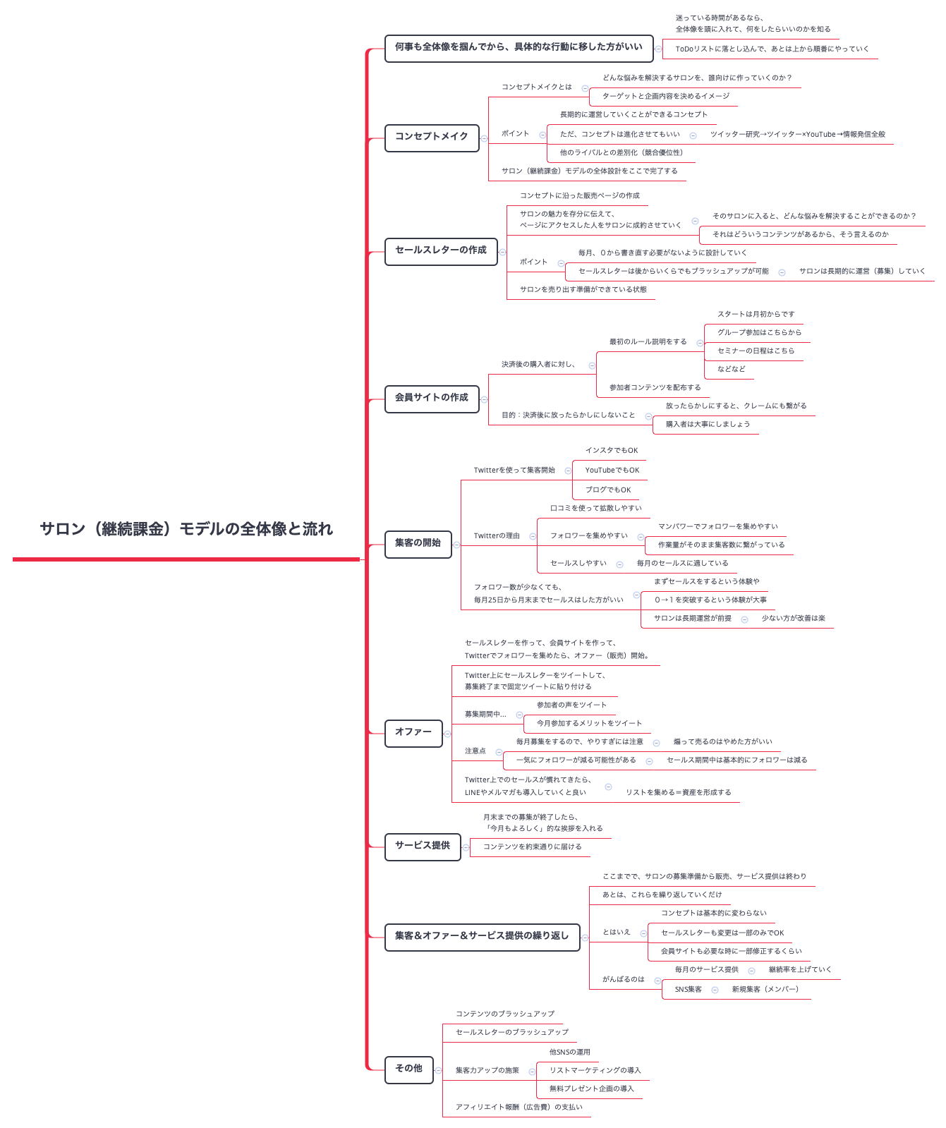 Thumbnail of mind map