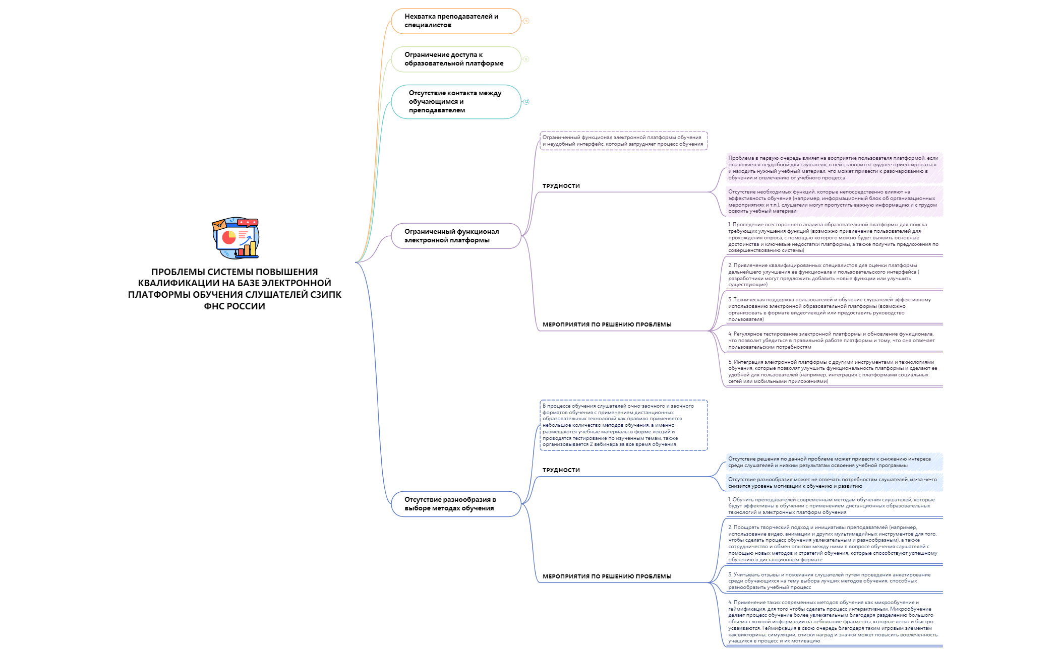 Thumbnail of mind map