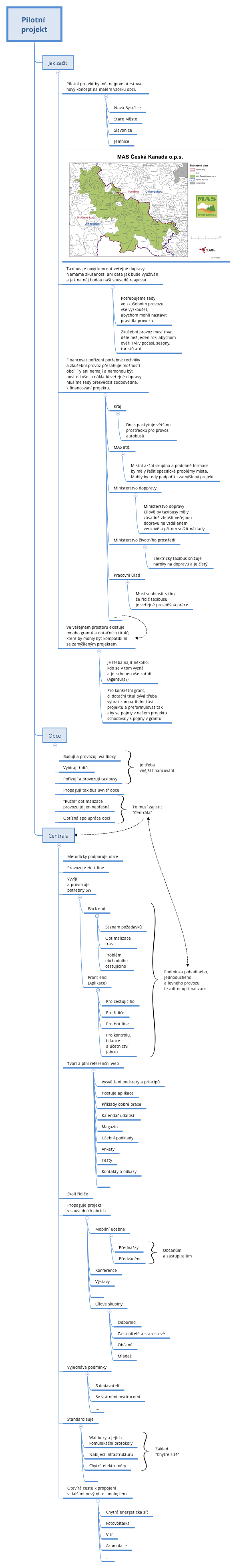 Thumbnail of mind map