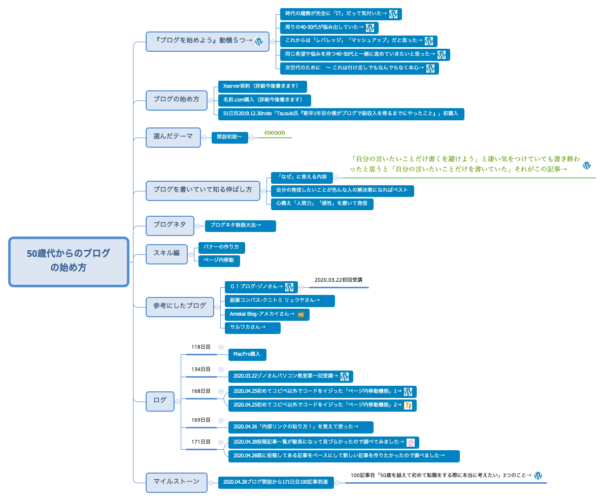 Thumbnail of mind map