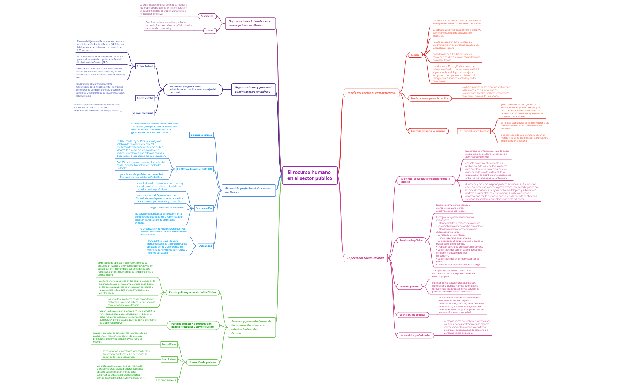 Thumbnail of mind map