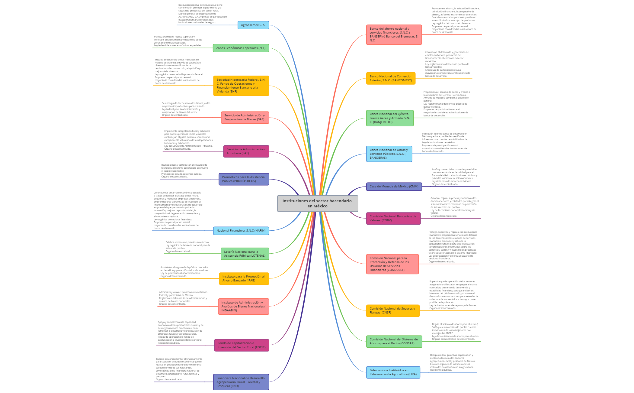 Thumbnail of mind map