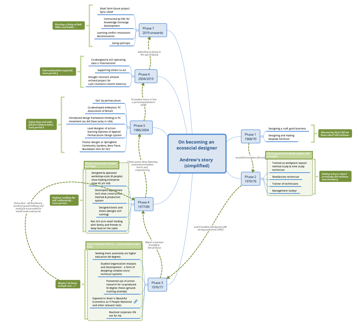 Thumbnail of mind map