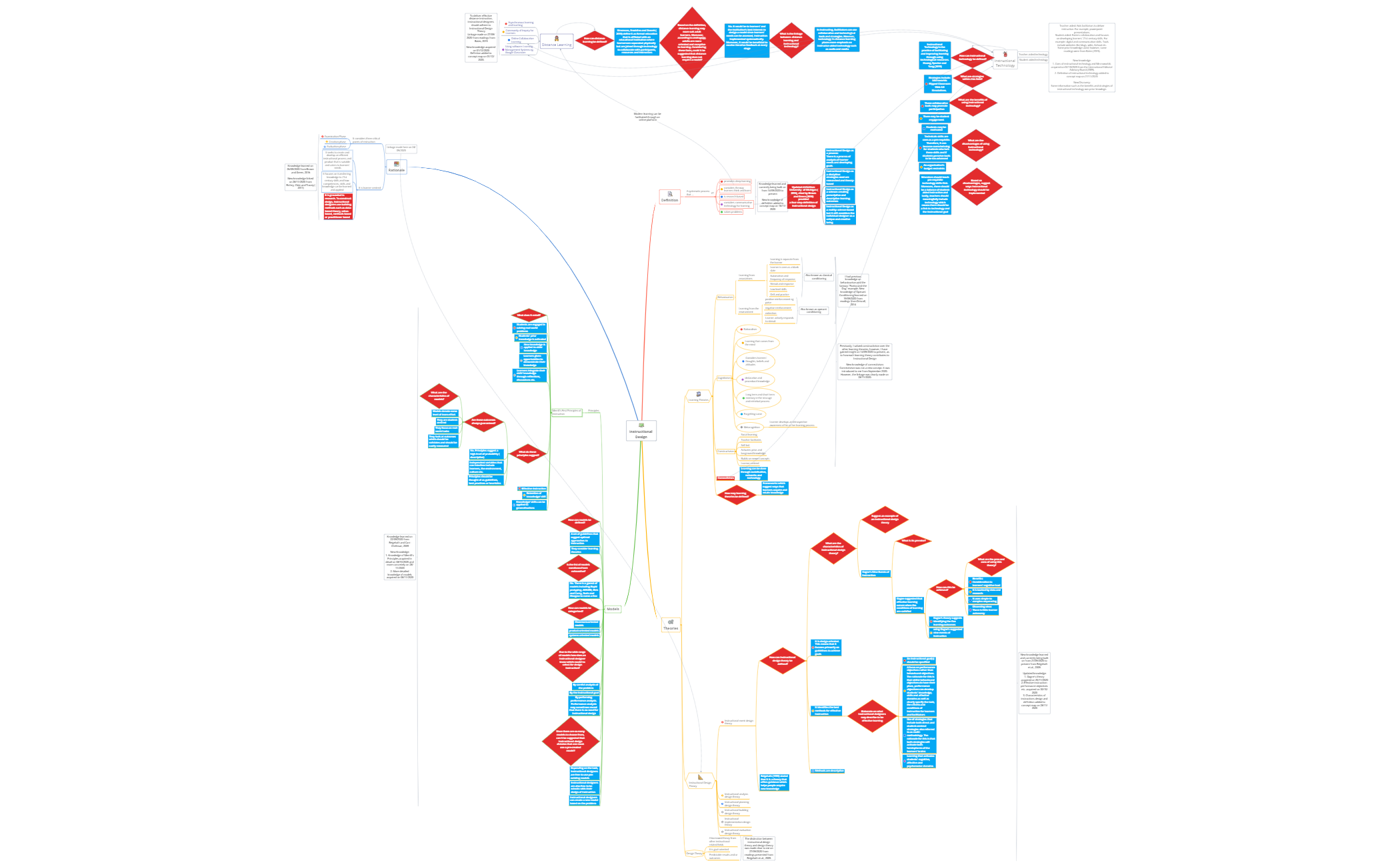 New Concept Map | XfmKSeyDVm - Xmind