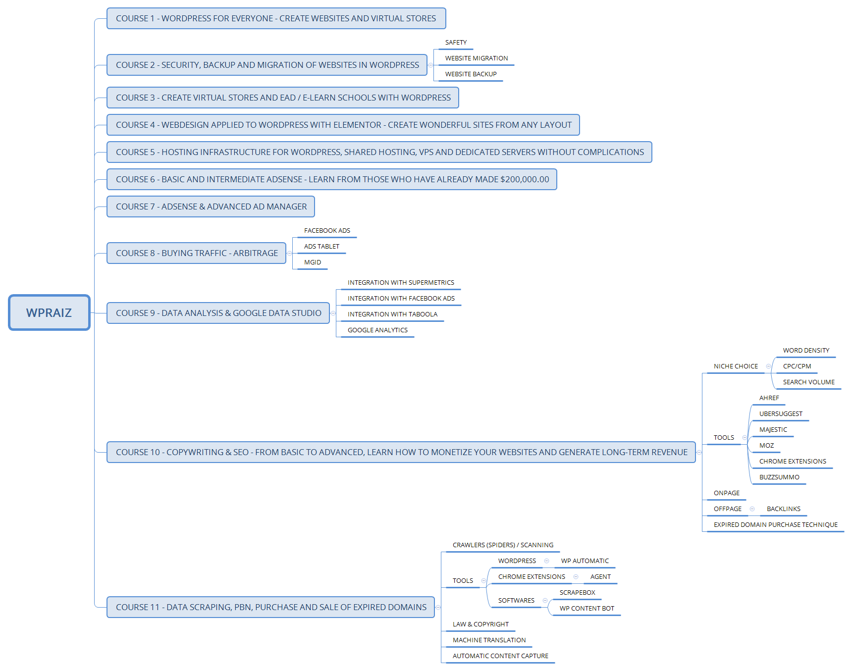 Thumbnail of mind map