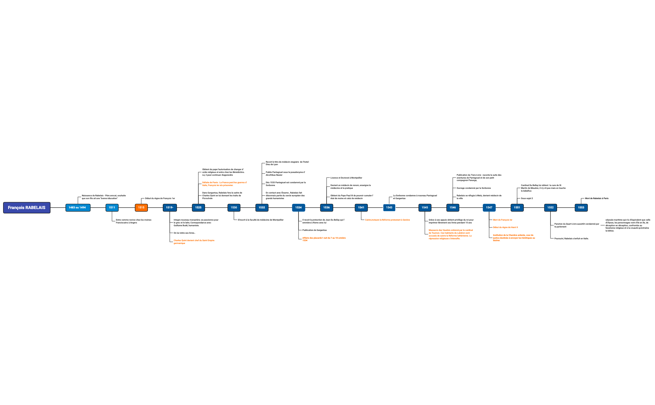 Thumbnail of mind map