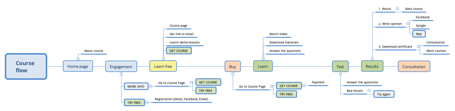 Thumbnail of mind map