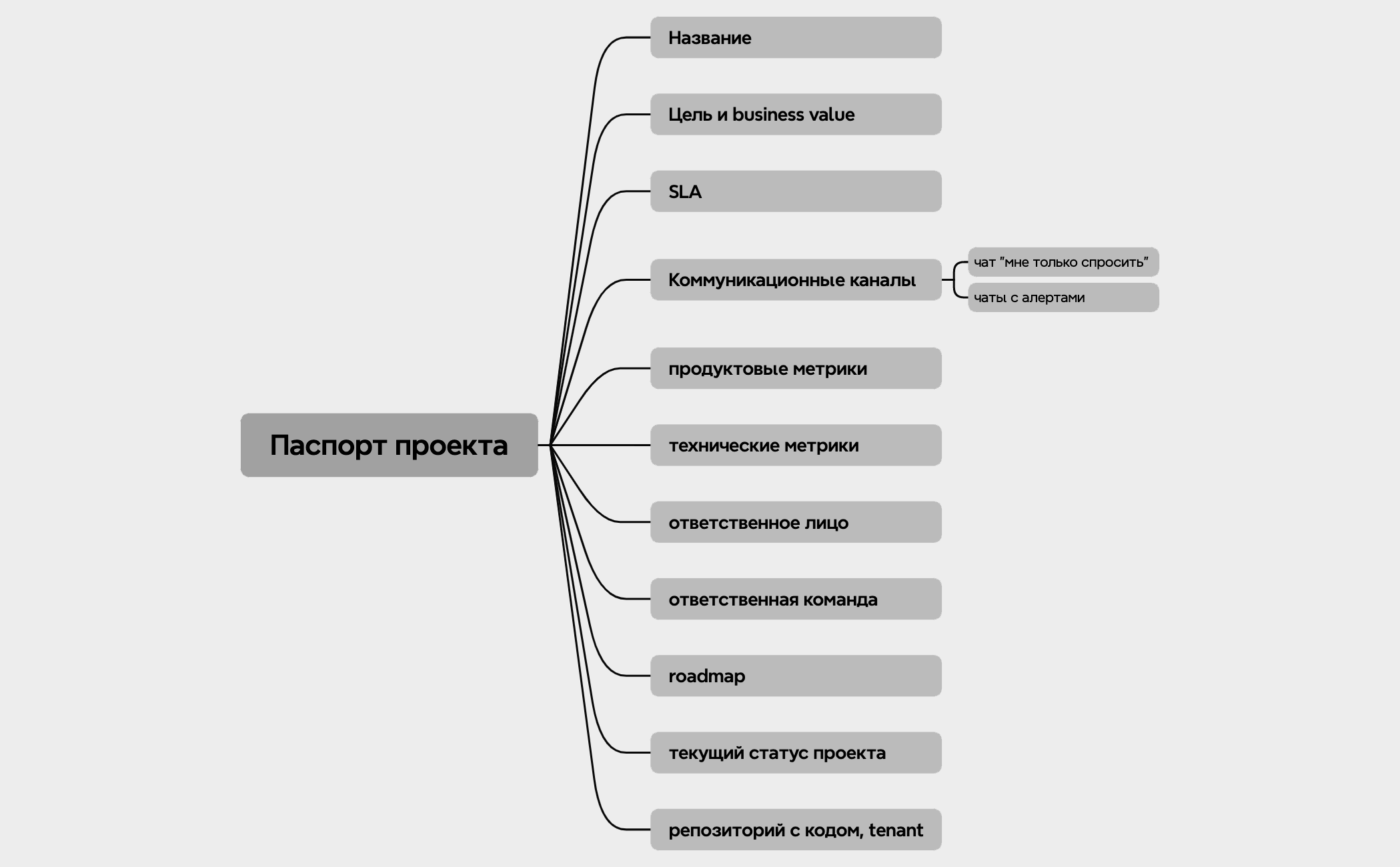 Thumbnail of mind map