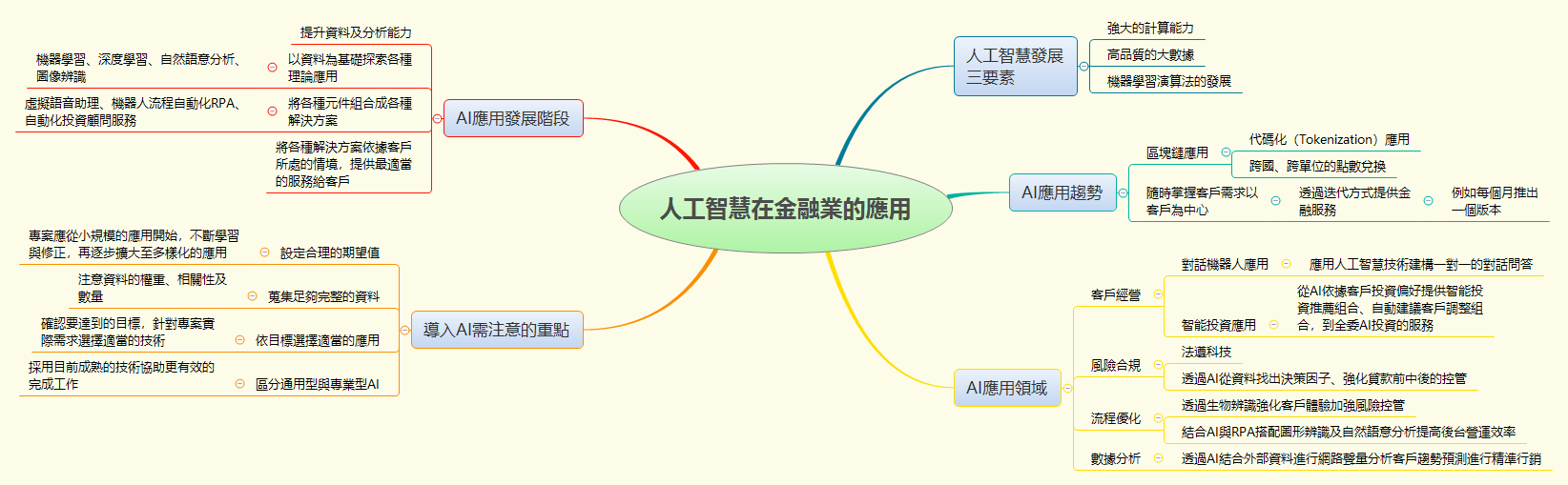 Thumbnail of mind map