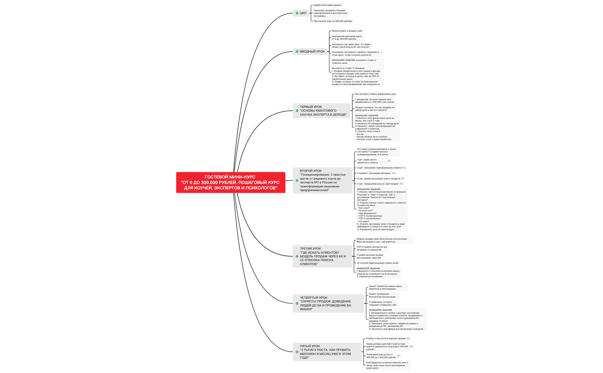 Thumbnail of mind map