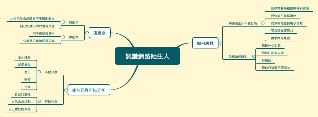  思维导图的缩略图
