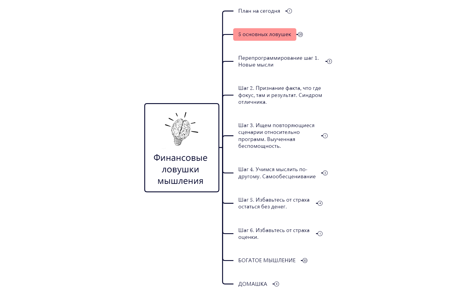 Thumbnail of mind map