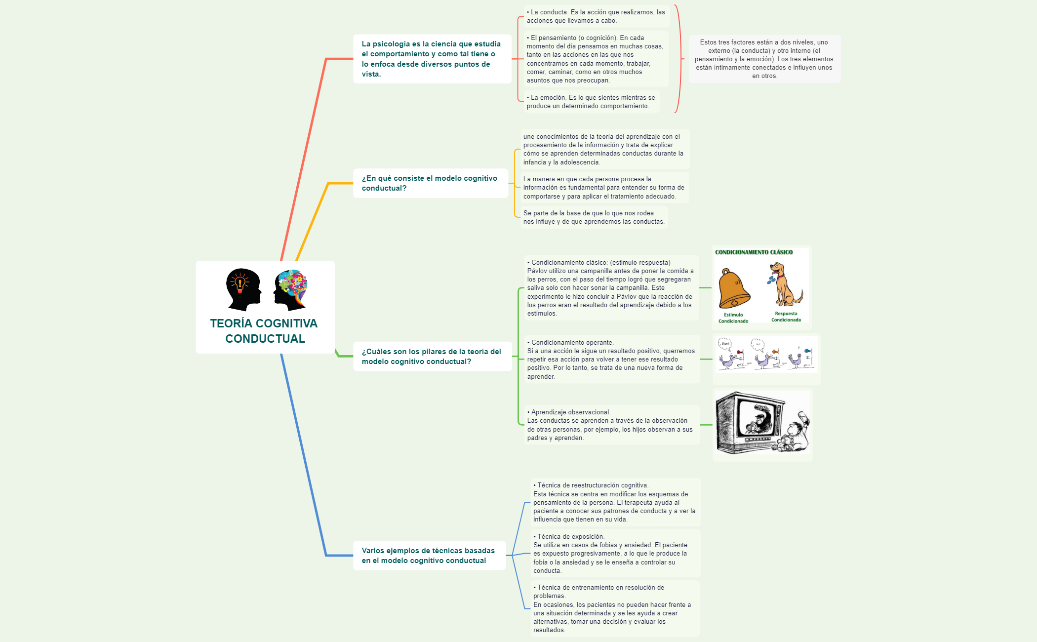 Thumbnail of mind map